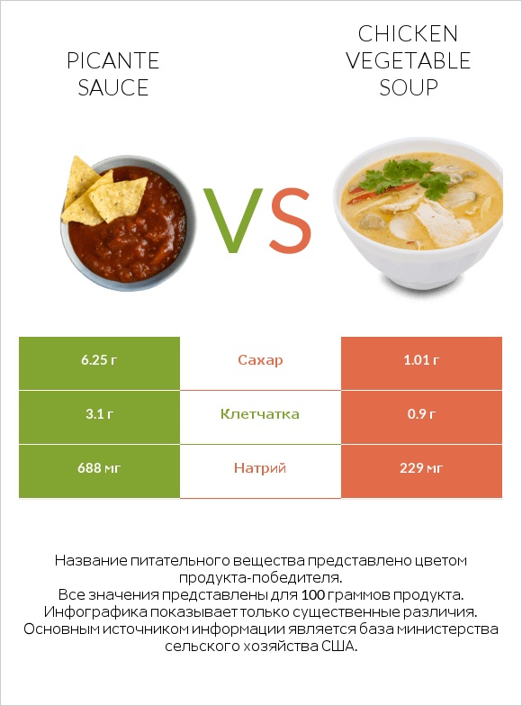 Picante sauce vs Chicken vegetable soup infographic