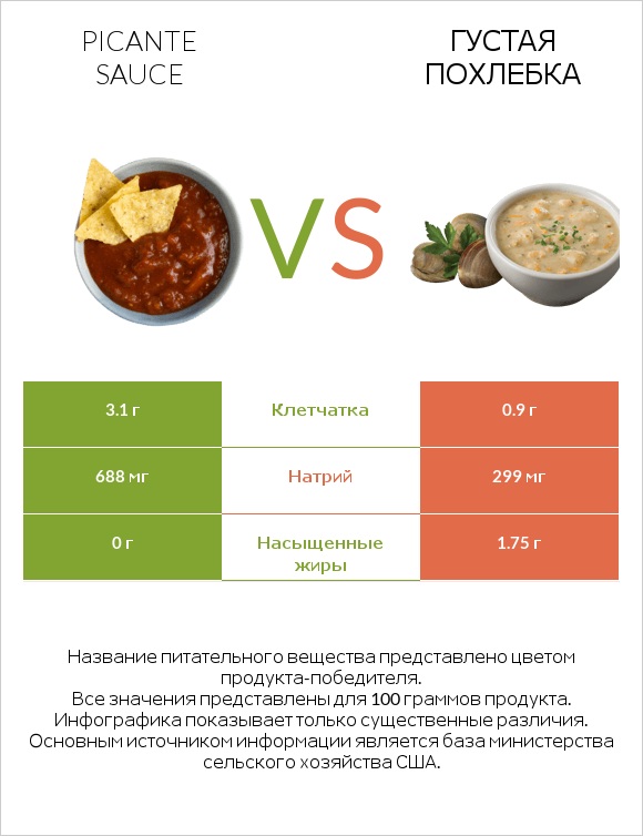 Picante sauce vs Густая похлебка infographic