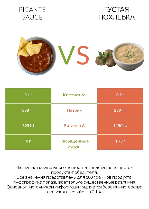 Picante sauce vs Густая похлебка infographic