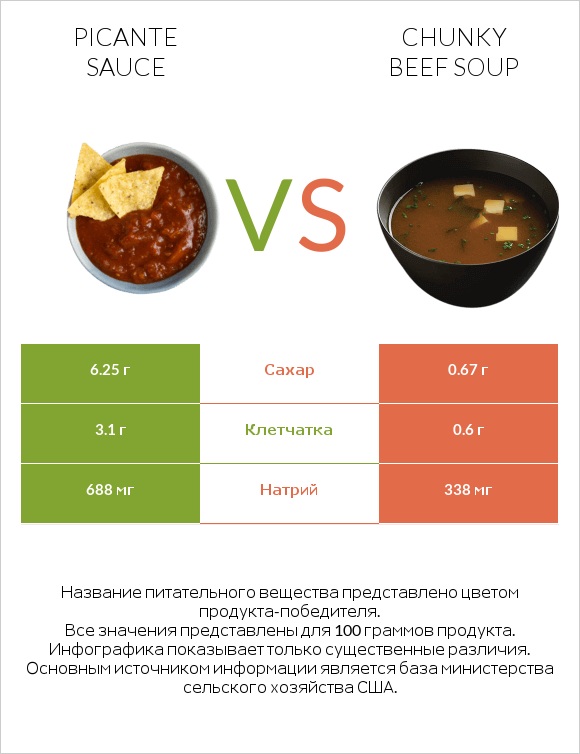 Picante sauce vs Chunky Beef Soup infographic