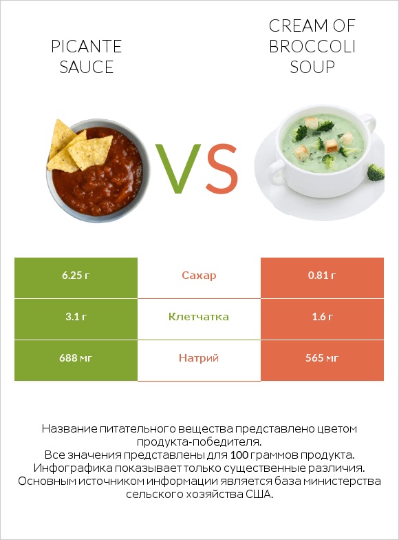 Picante sauce vs Cream of Broccoli Soup infographic