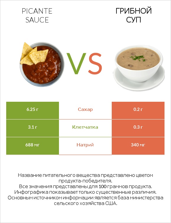 Picante sauce vs Грибной суп infographic