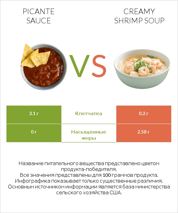 Picante sauce vs Creamy Shrimp Soup infographic
