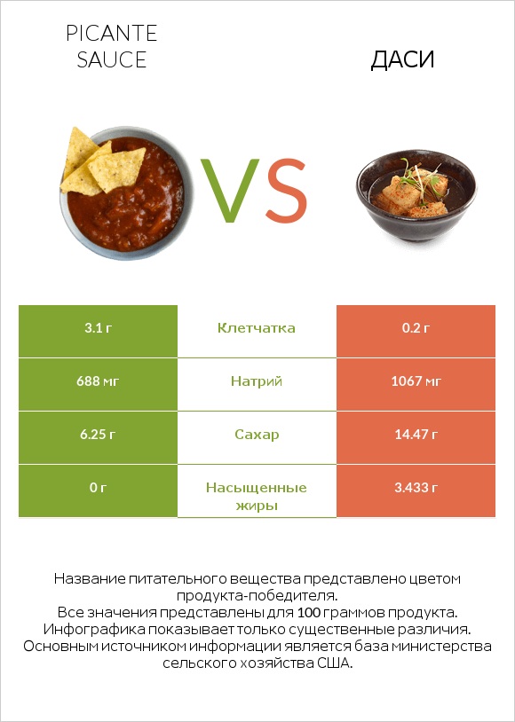 Picante sauce vs Даси infographic