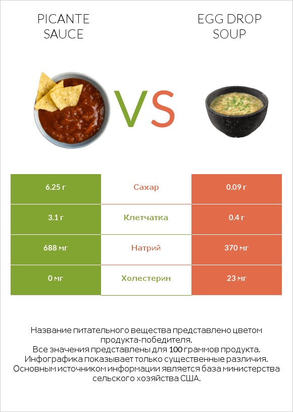 Picante sauce vs Egg Drop Soup infographic