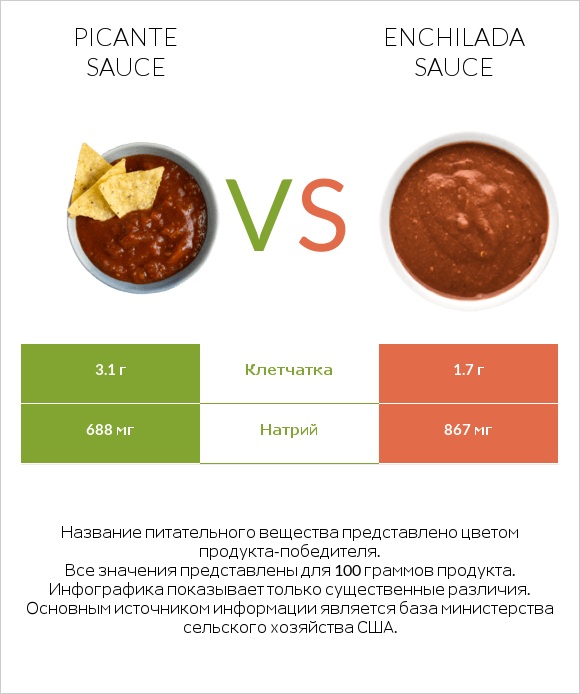 Picante sauce vs Enchilada sauce infographic