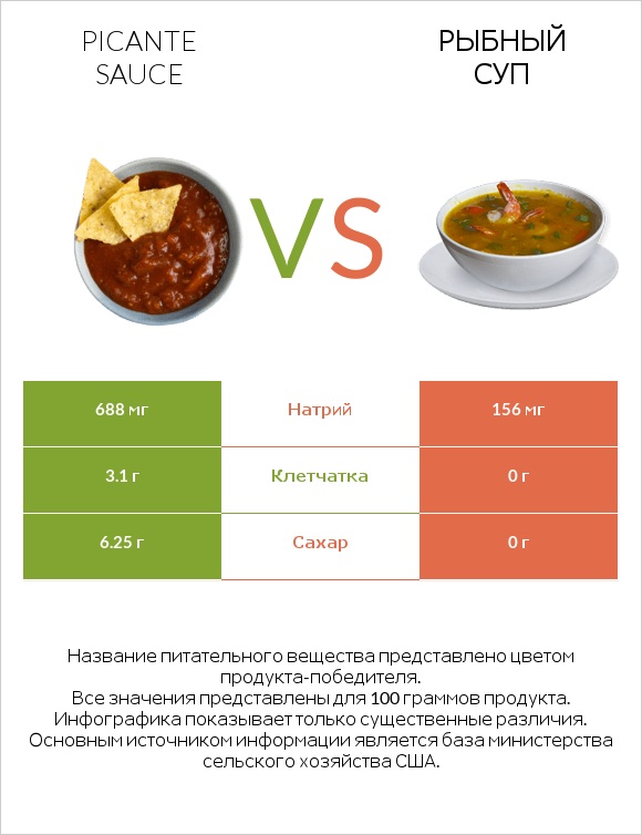 Picante sauce vs Рыбный суп infographic
