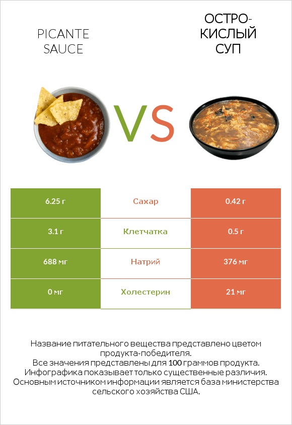 Picante sauce vs Остро-кислый суп infographic
