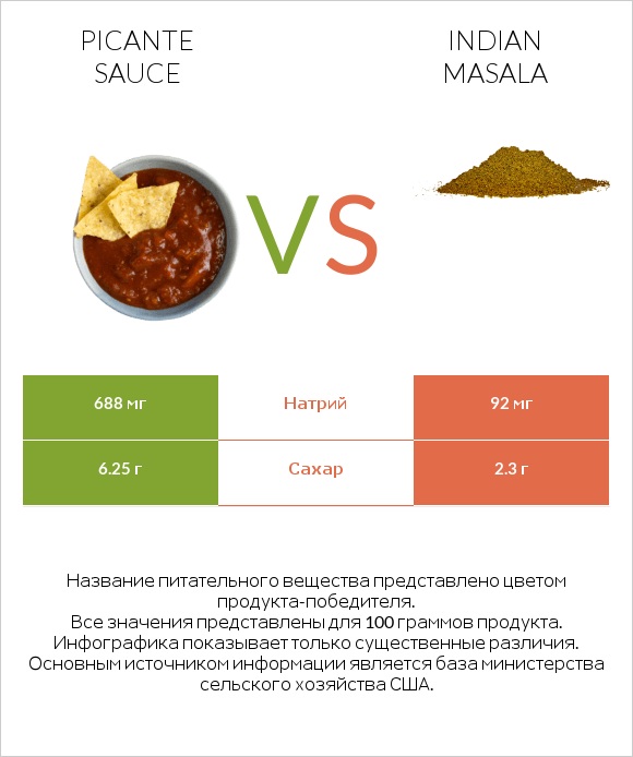Picante sauce vs Indian masala infographic