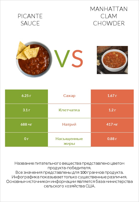 Picante sauce vs Manhattan Clam Chowder infographic