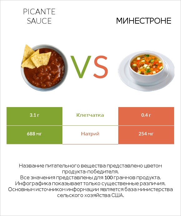 Picante sauce vs Минестроне infographic