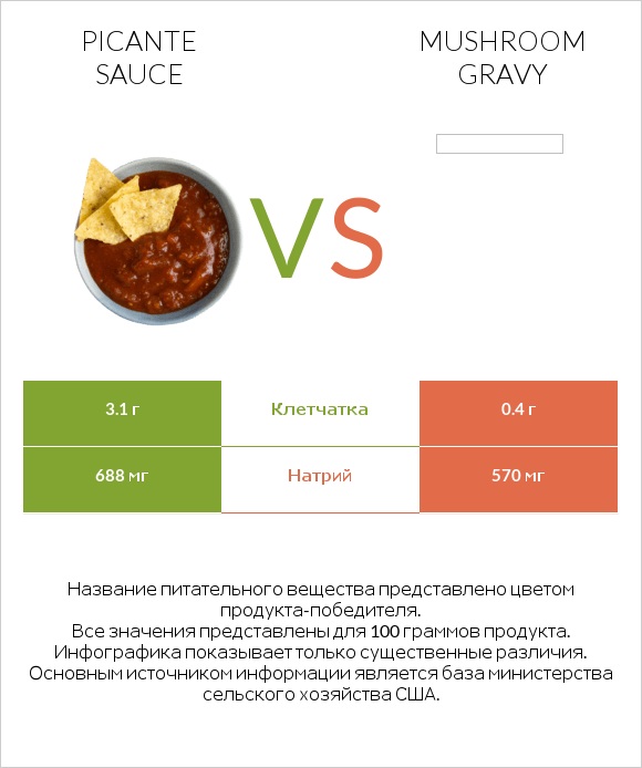 Picante sauce vs Mushroom gravy infographic