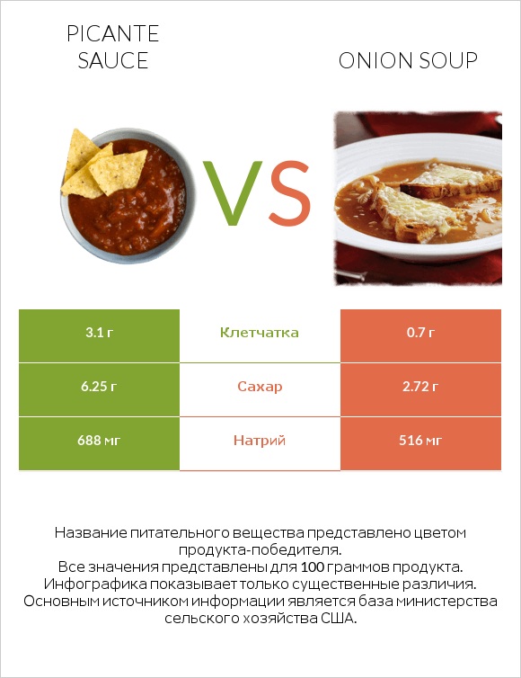 Picante sauce vs Onion soup infographic