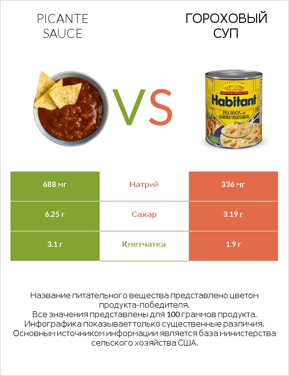 Picante sauce vs Гороховый суп infographic