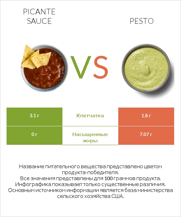 Picante sauce vs Pesto infographic