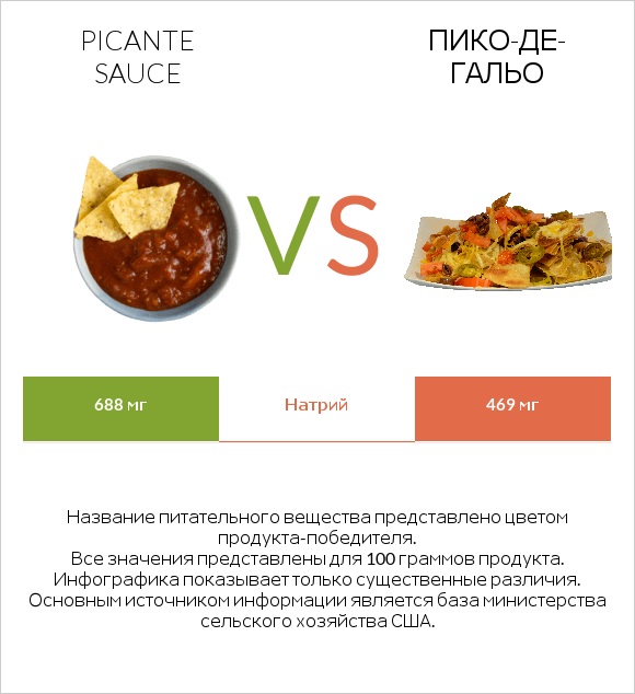 Picante sauce vs Пико-де-гальо infographic