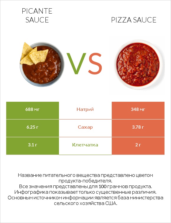 Picante sauce vs Pizza sauce infographic