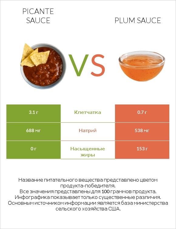 Picante sauce vs Plum sauce infographic