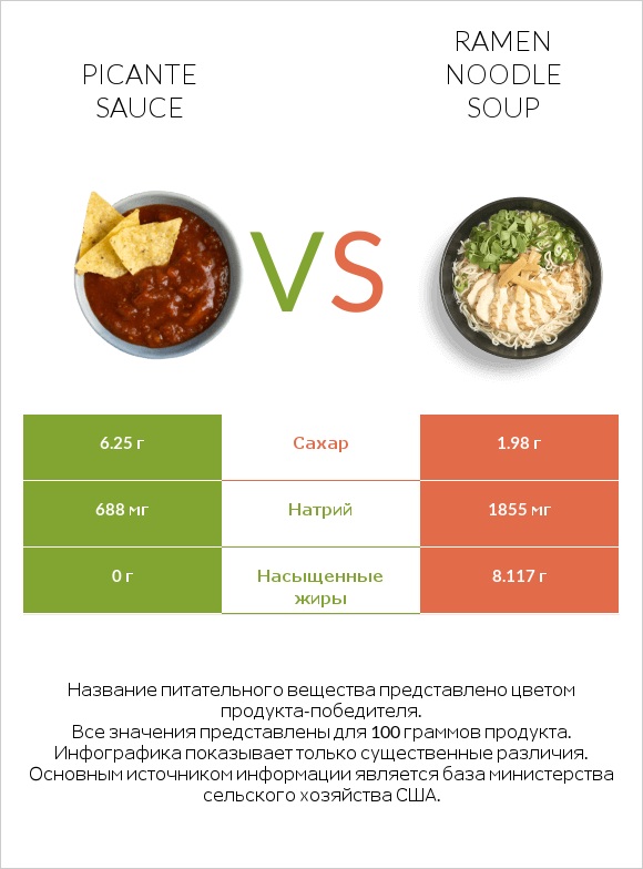 Picante sauce vs Ramen noodle soup infographic