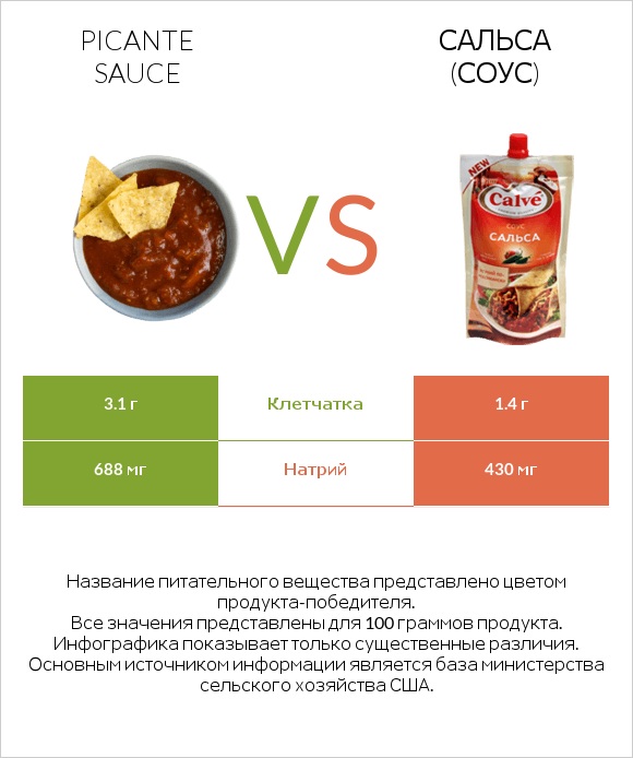 Picante sauce vs Сальса (соус) infographic