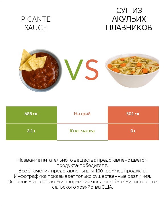 Picante sauce vs Суп из акульих плавников infographic