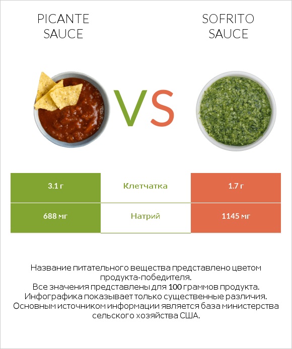 Picante sauce vs Sofrito sauce infographic