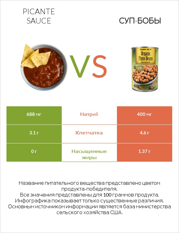 Picante sauce vs Суп-бобы infographic