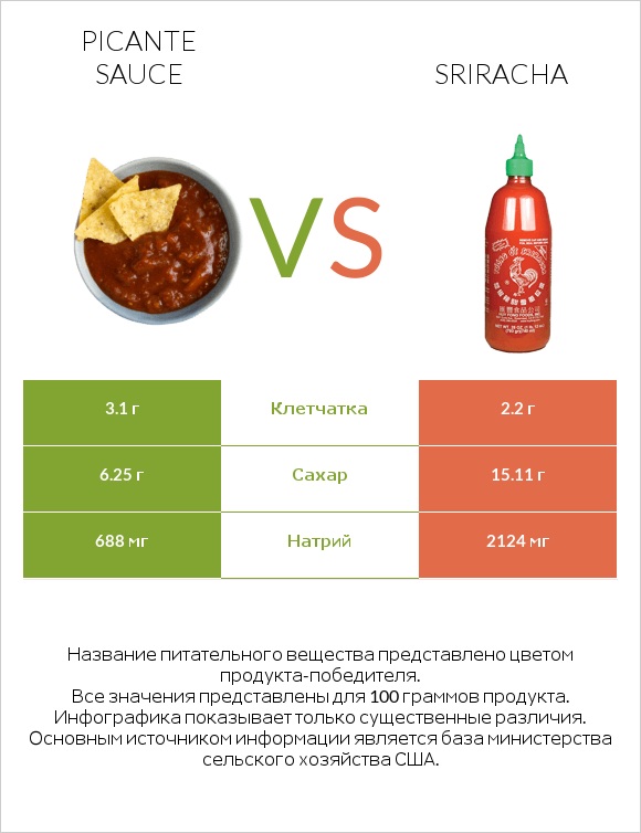 Picante sauce vs Sriracha infographic