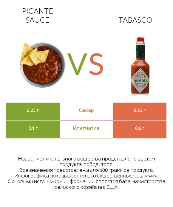 Picante sauce vs Tabasco infographic