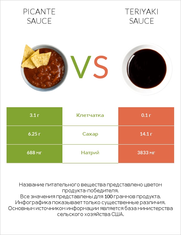 Picante sauce vs Teriyaki sauce infographic