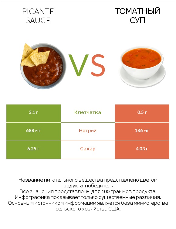 Picante sauce vs Томатный суп infographic