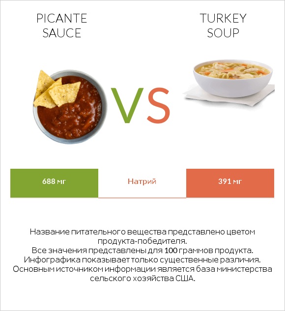 Picante sauce vs Turkey soup infographic