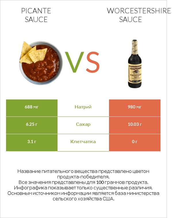 Picante sauce vs Worcestershire sauce infographic