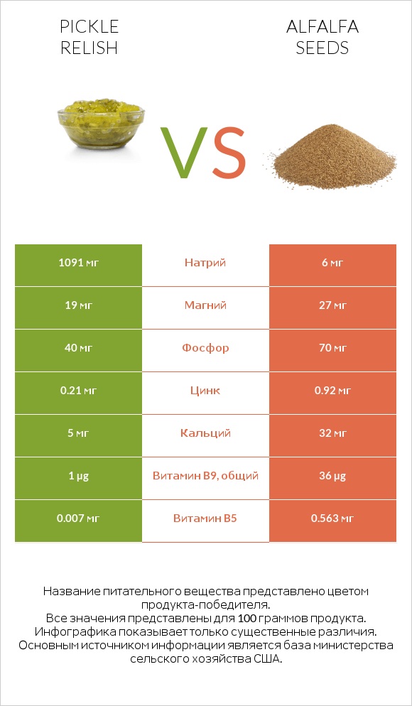Pickle relish vs Alfalfa seeds infographic