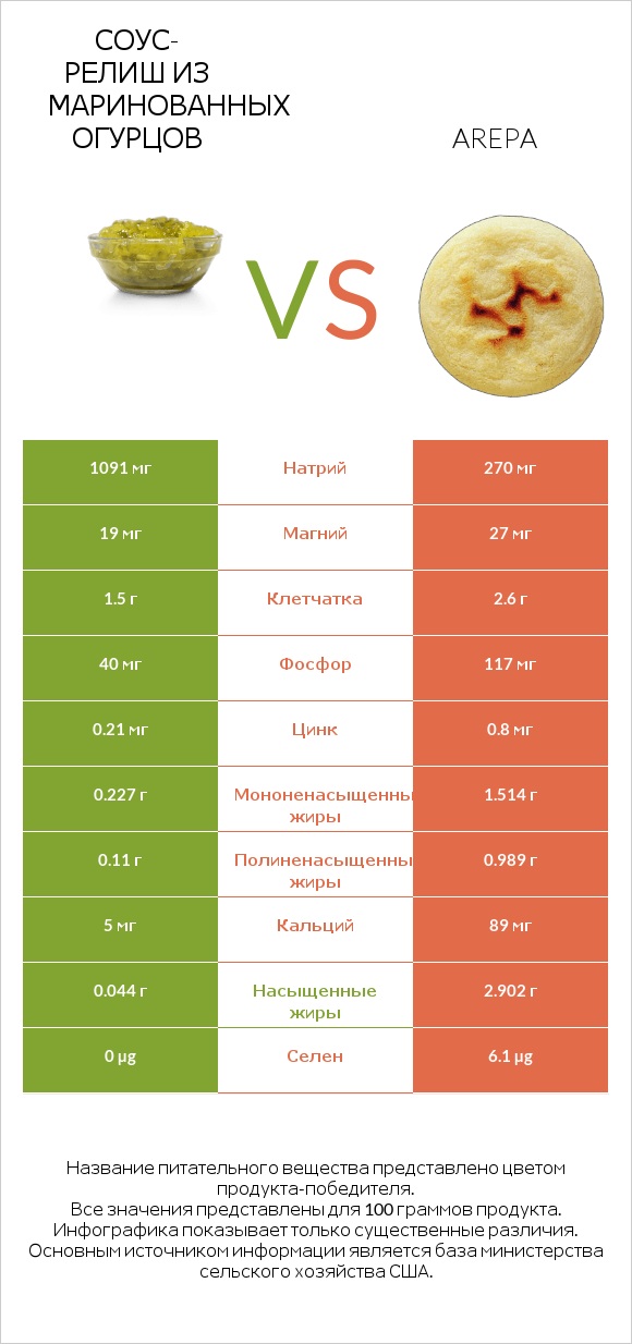 Соус-релиш из маринованных огурцов vs Arepa infographic