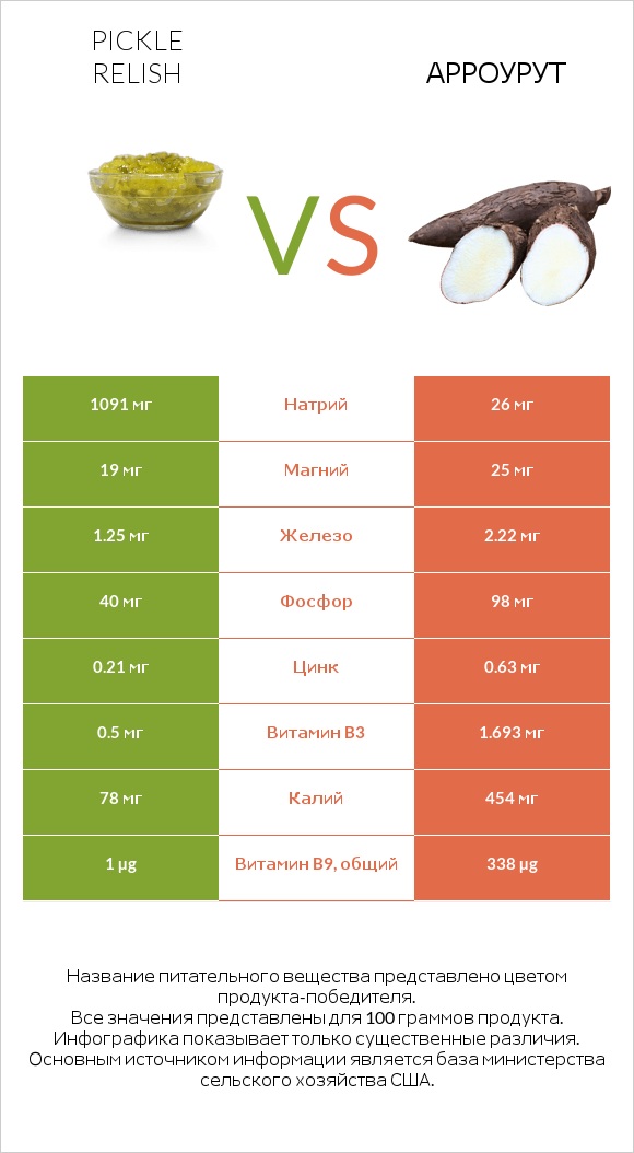 Pickle relish vs Арроурут infographic