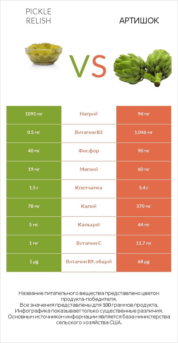Pickle relish vs Артишок infographic