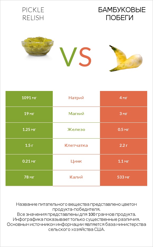 Pickle relish vs Бамбуковые побеги infographic