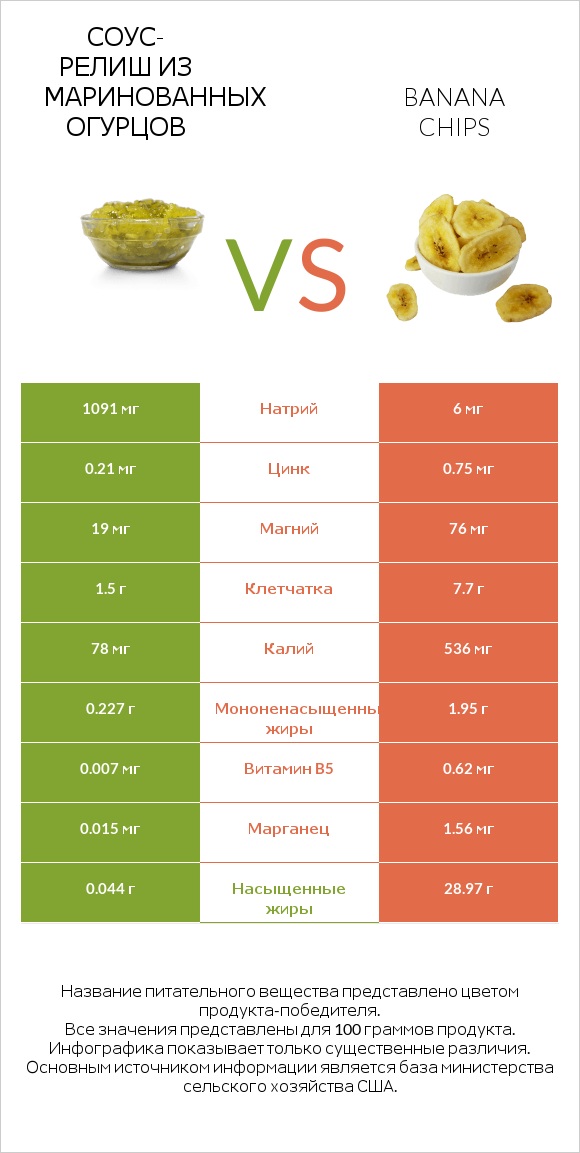 Соус-релиш из маринованных огурцов vs Banana chips infographic