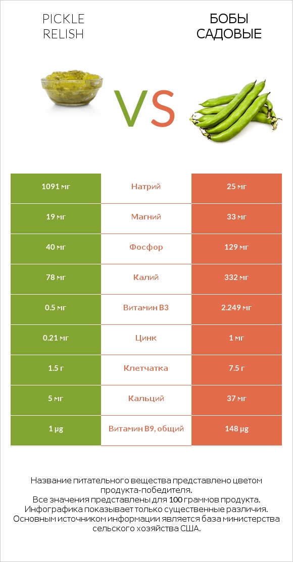 Pickle relish vs Бобы садовые infographic