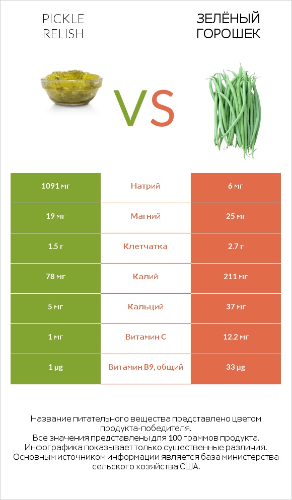 Pickle relish vs Зелёный горошек infographic