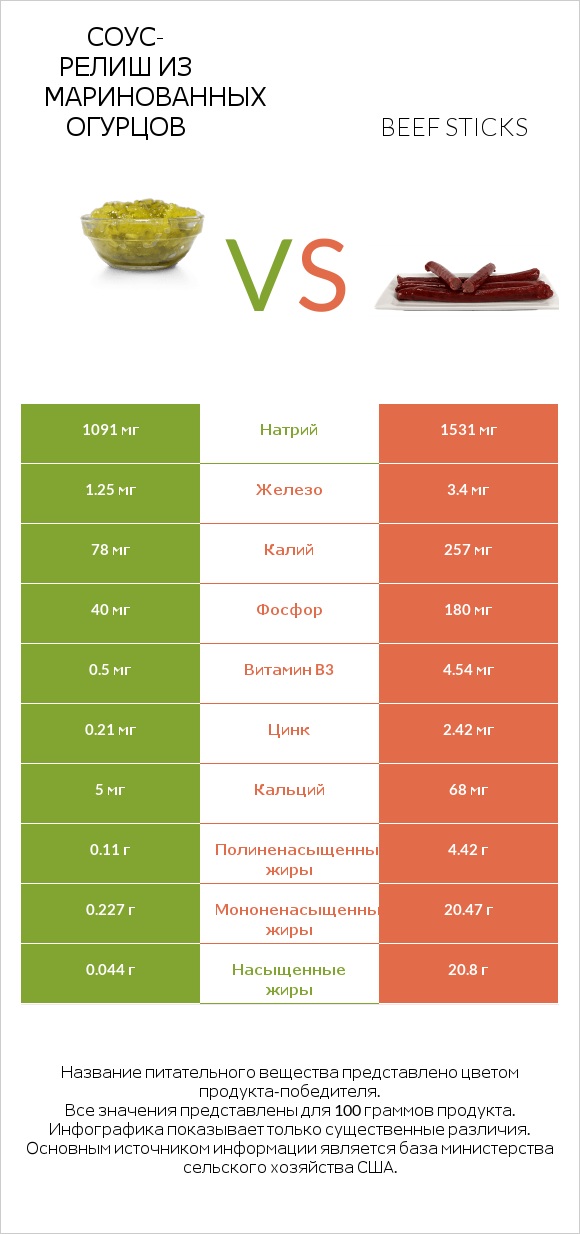 Соус-релиш из маринованных огурцов vs Beef sticks infographic