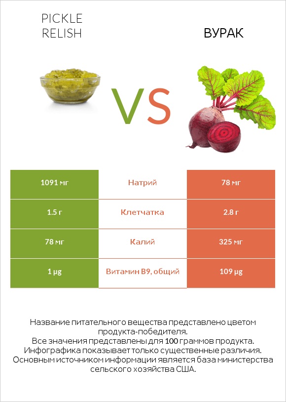 Pickle relish vs Вурак infographic