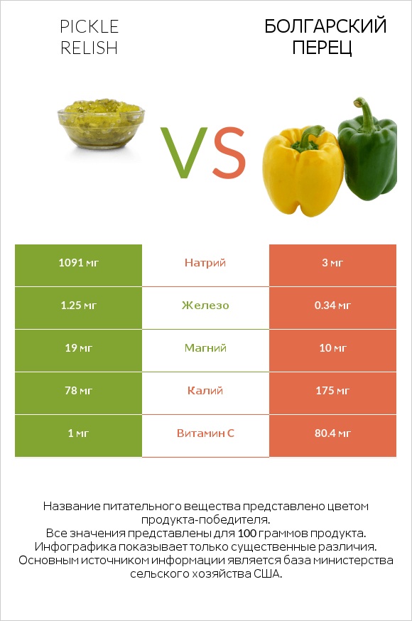 Pickle relish vs Болгарский перец infographic