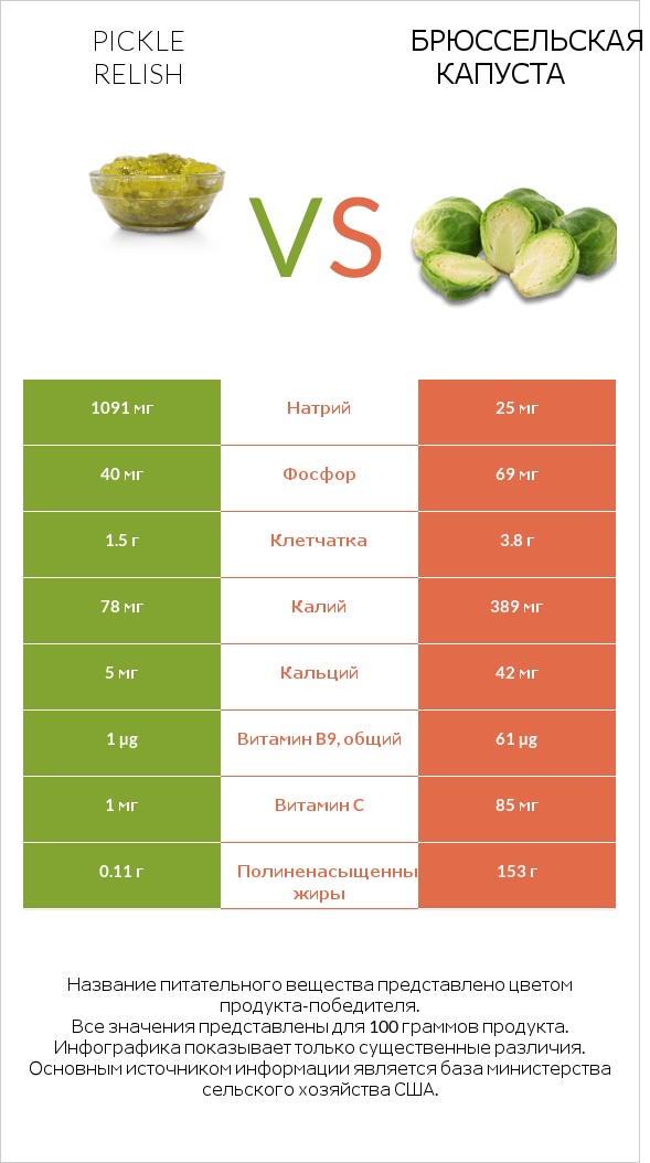 Pickle relish vs Брюссельская капуста infographic