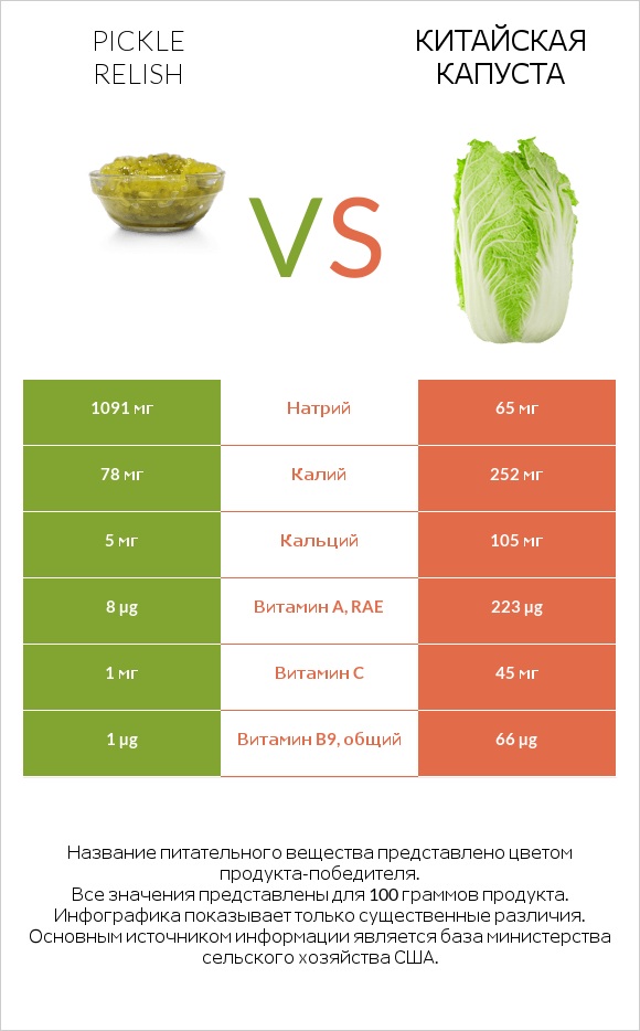 Pickle relish vs Китайская капуста infographic