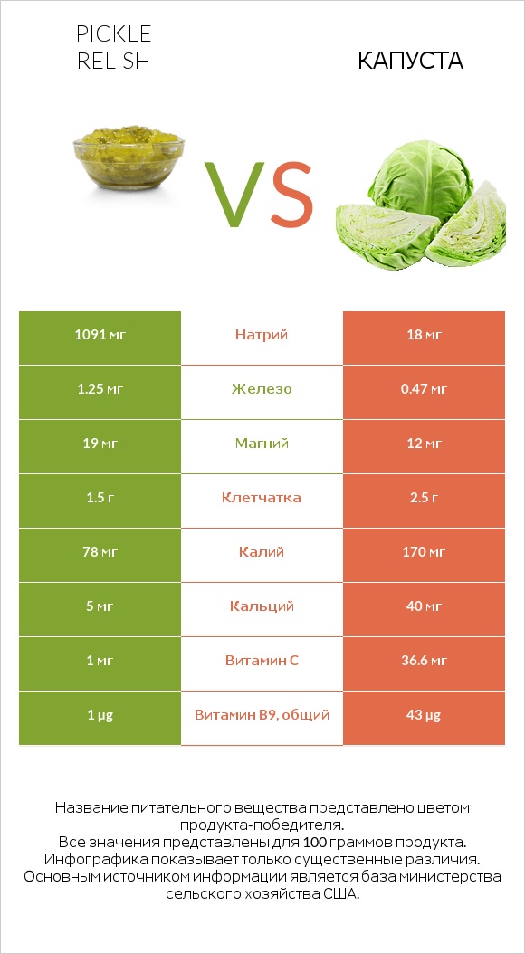Pickle relish vs Капуста infographic