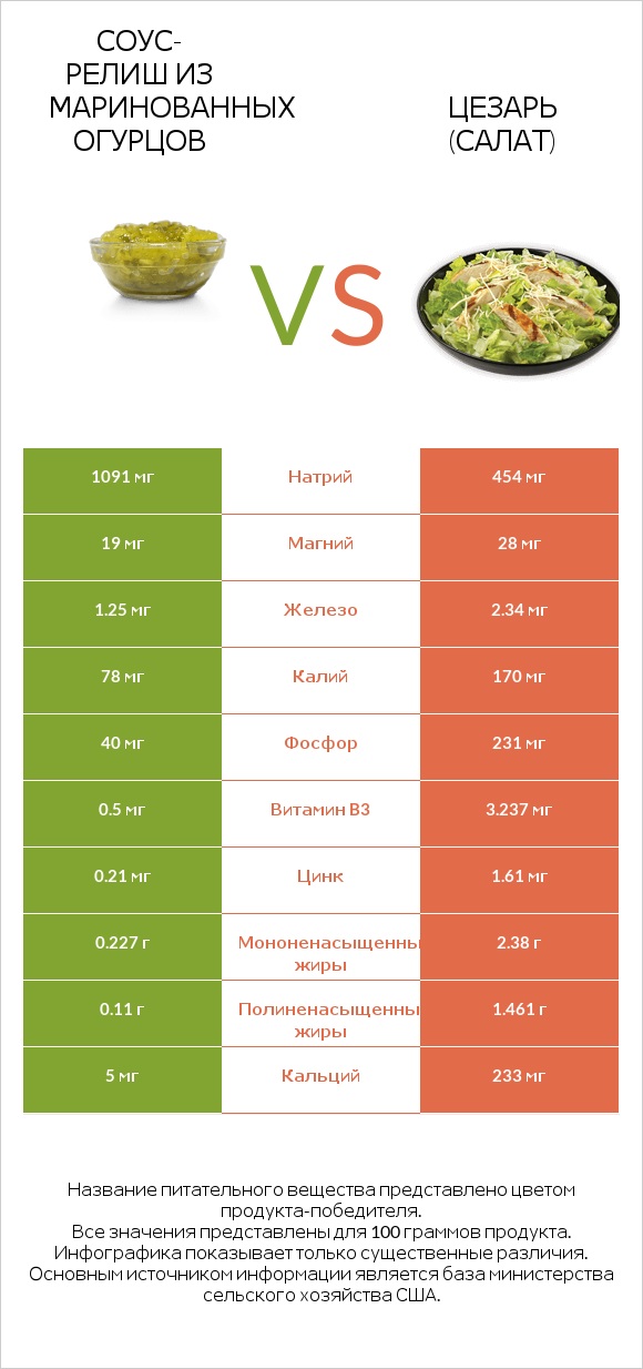 Соус-релиш из маринованных огурцов vs Цезарь (салат) infographic