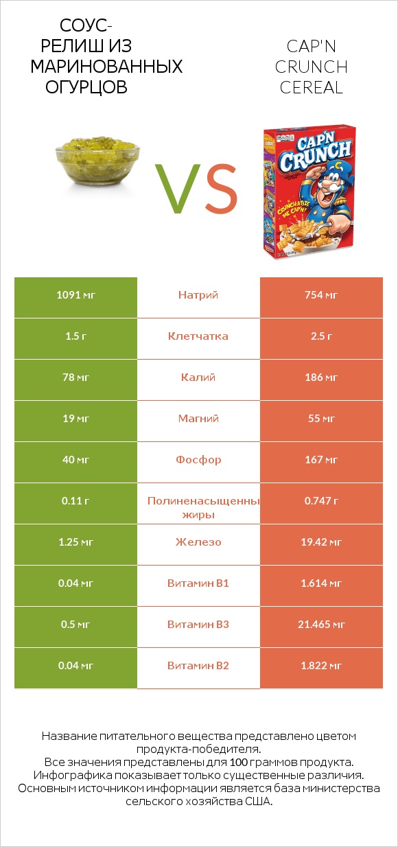 Соус-релиш из маринованных огурцов vs Cap'n Crunch Cereal infographic