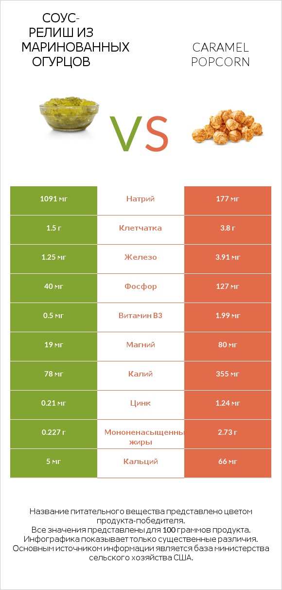 Соус-релиш из маринованных огурцов vs Caramel popcorn infographic